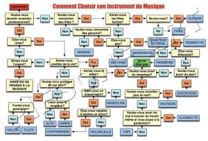 choisir son instrument de musique