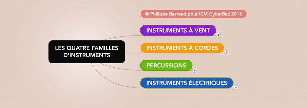 familles d'instruments