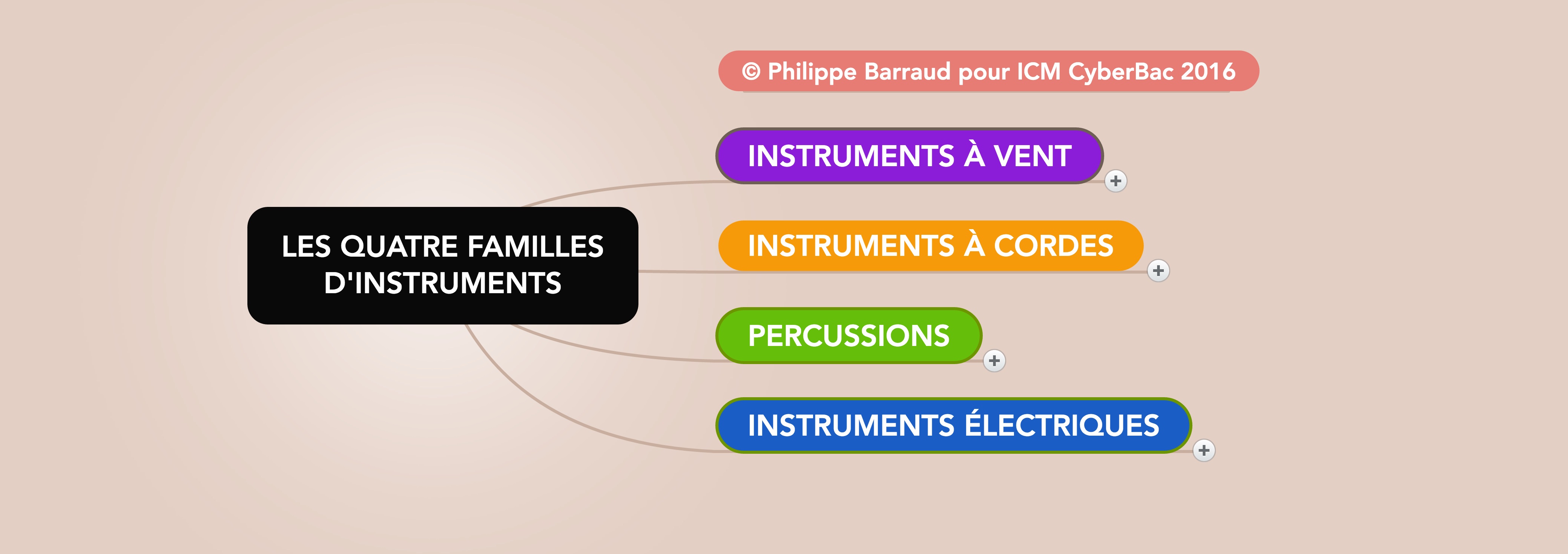 Familles D Instruments Explorez Notre Carte Mentale