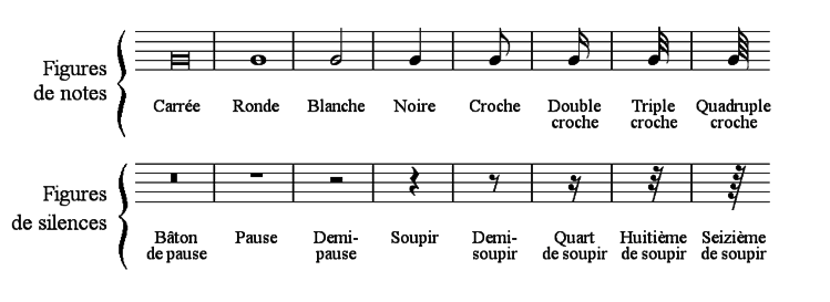 figures de notes et figures de silences