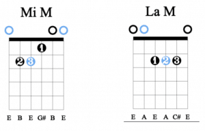 guitare méthode accélérée